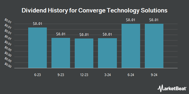 Dividend History for Converge Technology Solutions (OTCMKTS:CTSDF)