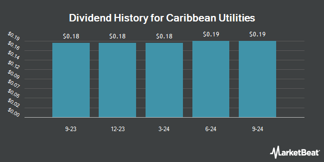 Dividend History for Caribbean Utilities (OTCMKTS:CUPUF)