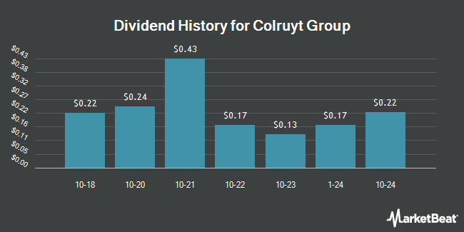 Dividend History for Colruyt Group (OTCMKTS:CUYTY)