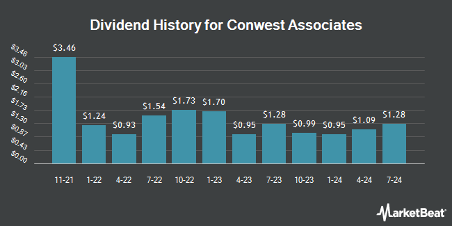 Dividend History for Conwest Associates (OTCMKTS:CWPS)