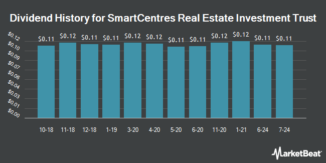 Dividend History for SmartCentres Real Estate Investment Trust (OTCMKTS:CWYUF)