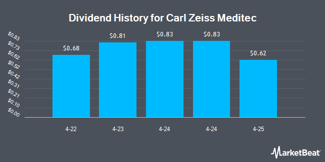 Dividend History for Carl Zeiss Meditec (OTCMKTS:CZMWY)