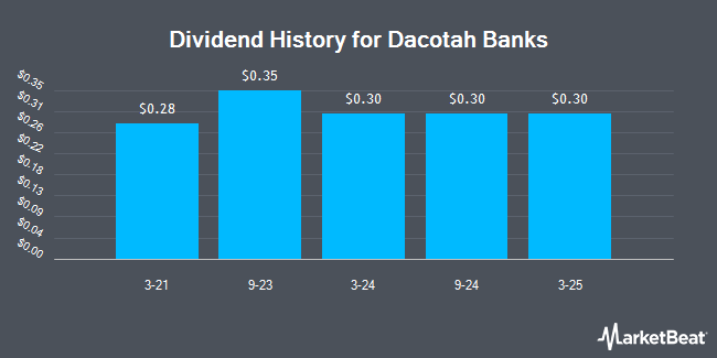 Dividend History for Dacotah Banks (OTCMKTS:DBIN)