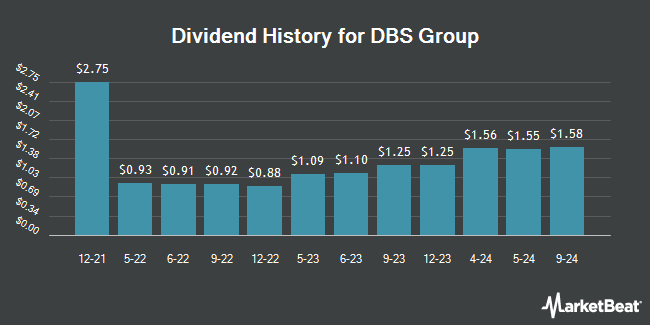 Dividend History for DBS Group (OTCMKTS:DBSDY)