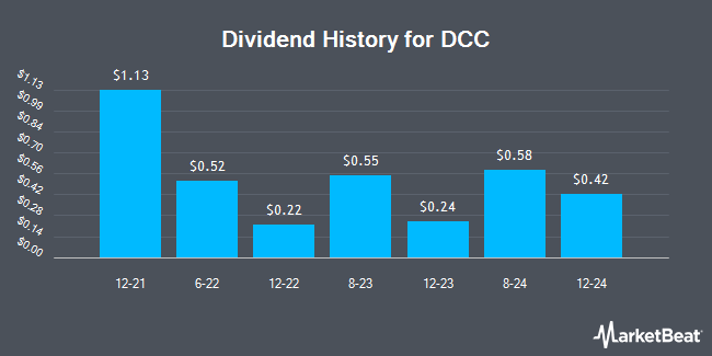 DCC plc (OTCMKTS:DCCPY) Announces Dividend of $0.58 - American Banking ...