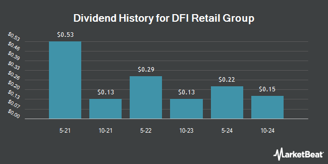 Dividend History for DFI Retail Group (OTCMKTS:DFIHY)