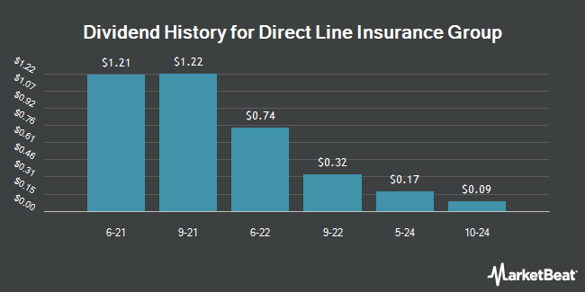 Dividend History for Direct Line Insurance Group (OTCMKTS:DIISY)