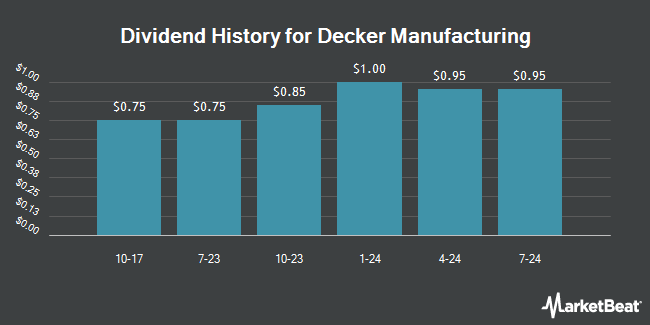 Dividend History for Decker Manufacturing (OTCMKTS:DMFG)
