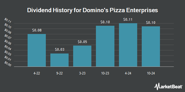 Dividend History for Domino's Pizza Enterprises (OTCMKTS:DMZPY)