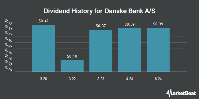 Dividend History for Danske Bank A/S (OTCMKTS:DNKEY)