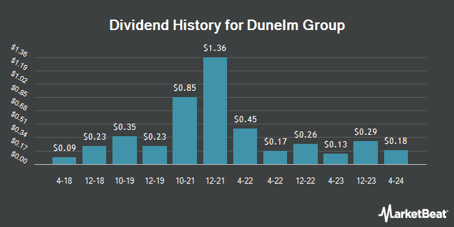 Dividend History for Dunelm Group (OTCMKTS:DNLMY)