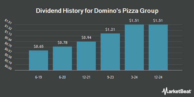 Dividend History for Domino's Pizza Group (OTCMKTS:DOM.L)