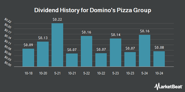 Dividend History for Domino's Pizza Group (OTCMKTS:DPUKY)