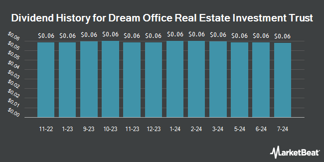 Dividend History for Dream Office Real Estate Investment Trust (OTCMKTS:DRETF)