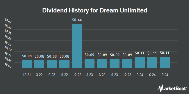 Dividend History for Dream Unlimited (OTCMKTS:DRUNF)