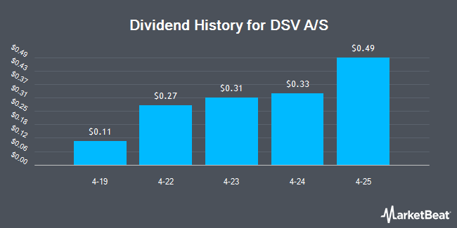 Dividend History for DSV A/S (OTCMKTS:DSDVY)