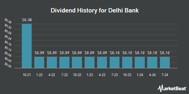 Dividend History for Delhi Bank (OTCMKTS:DWNX)