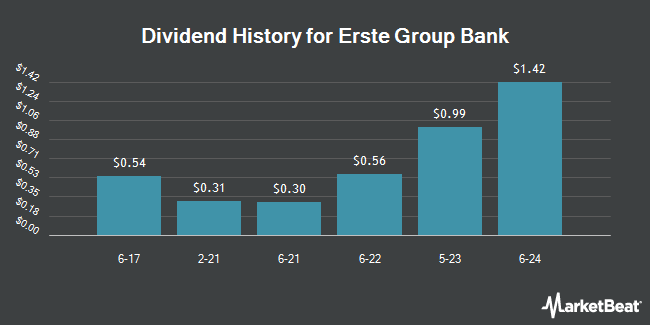 Dividend History for Erste Group Bank (OTCMKTS:EBKDY)