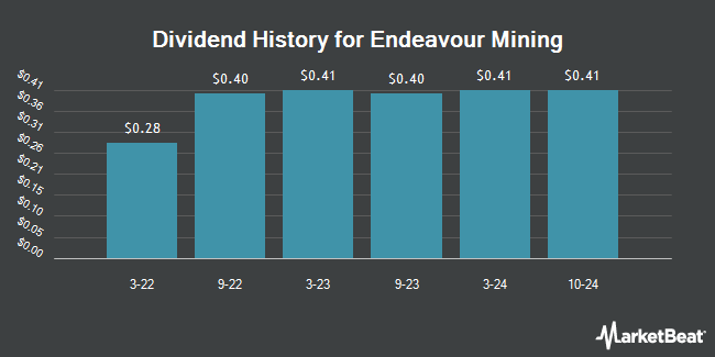 Dividend History for Endeavour Mining (OTCMKTS:EDVMF)