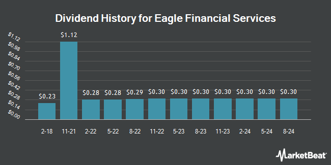 Dividend History for Eagle Financial Services (OTCMKTS:EFSI)