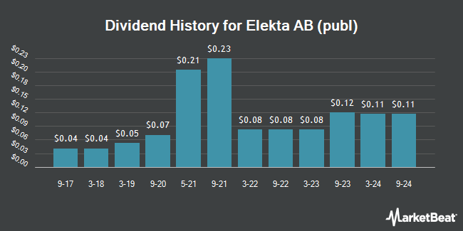 Dividend History for Elekta AB (publ) (OTCMKTS:EKTAY)