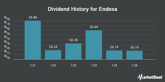 Dividend History for Endesa (OTCMKTS:ELEZY)