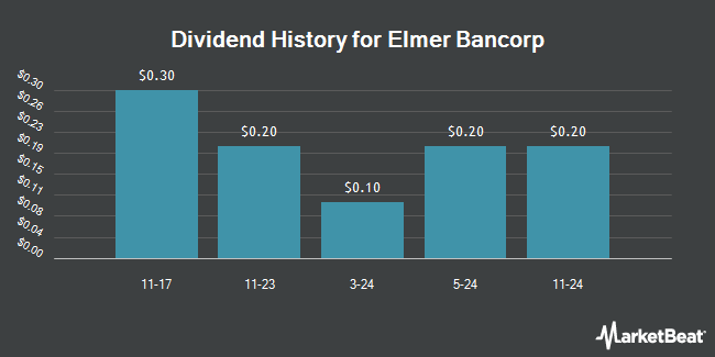 Dividend History for Elmer Bancorp (OTCMKTS:ELMA)