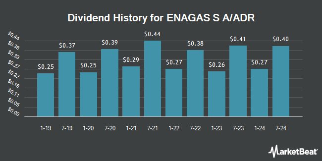 Dividend History for ENAGAS S A/ADR (OTCMKTS:ENGGY)
