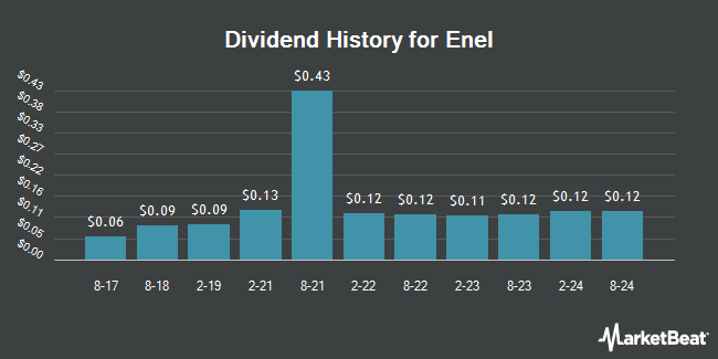 Dividend History for Enel (OTCMKTS:ENLAY)