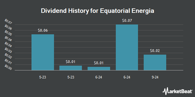 Dividend History for Equatorial Energia (OTCMKTS:EQUEY)