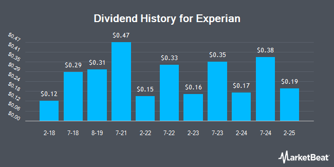 Dividend History for Experian (OTCMKTS:EXPGY)