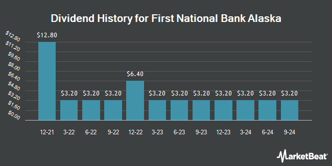 Dividend History for First National Bank Alaska (OTCMKTS:FBAK)