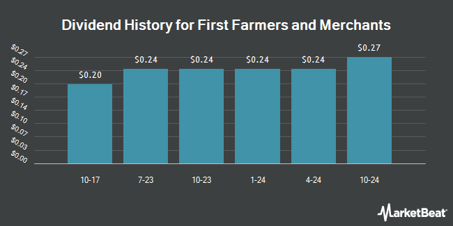 Dividend History for First Farmers & Merchants (OTCMKTS:FFMH)