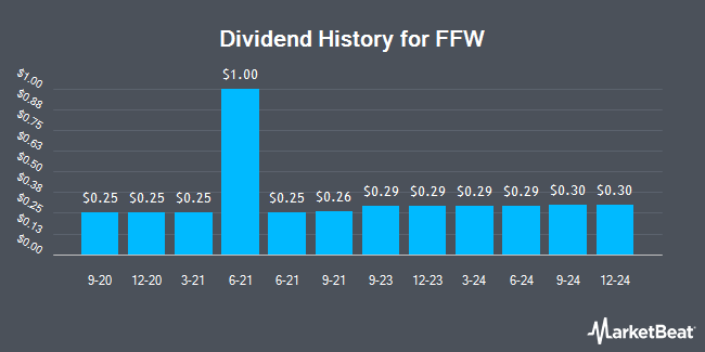 Dividend History for FFW (OTCMKTS:FFWC)