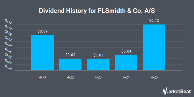 Dividend History for FLSmidth & Co. A/S (OTCMKTS:FLIDY)