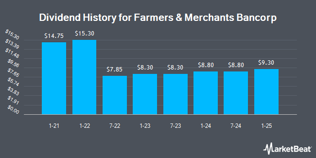 Dividend History for Farmers & Merchants Bancorp (OTCMKTS:FMCB)