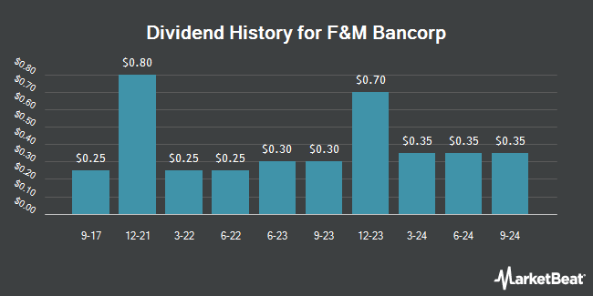 Dividend History for F&M Bancorp (OTCMKTS:FMOO)