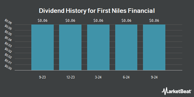 Dividend History for First Niles Financial (OTCMKTS:FNFI)