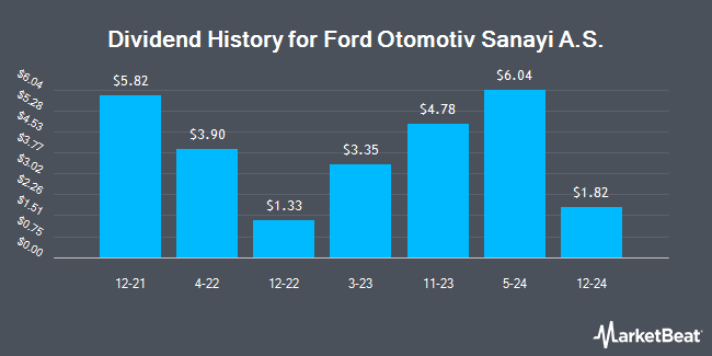 Dividend History for Ford Otomotiv Sanayi A.S. (OTCMKTS:FOVSY)