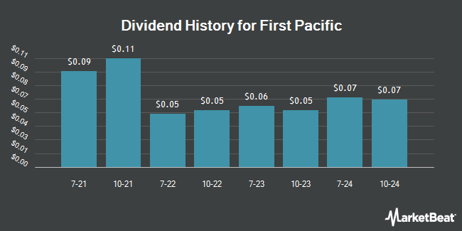 Dividend History for First Pacific (OTCMKTS:FPAFY)