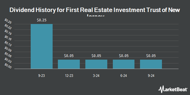 Dividend History for First Real Estate Investment Trust of New Jersey (OTCMKTS:FREVS)