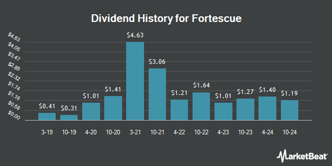 Dividend History for Fortescue (OTCMKTS:FSUGY)