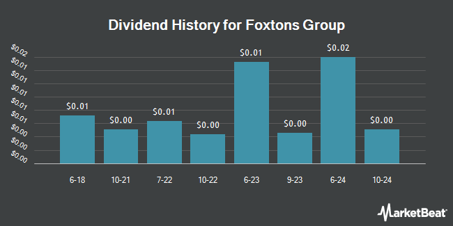 Dividend History for Foxtons Group (OTCMKTS:FXTGY)