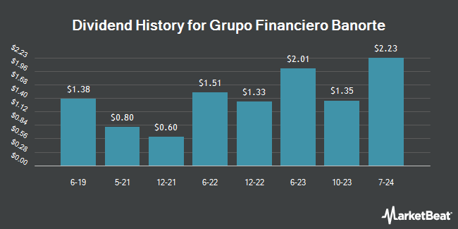 Dividend History for Grupo Financiero Banorte (OTCMKTS:GBOOY)