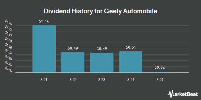 Dividend History for Geely Automobile (OTCMKTS:GELYY)