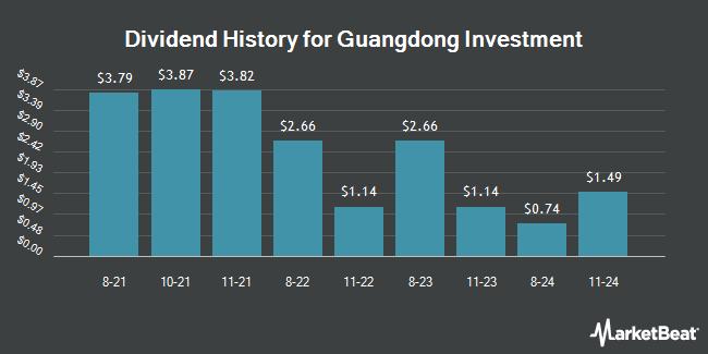 Dividend History for Guangdong Investment (OTCMKTS:GGDVY)