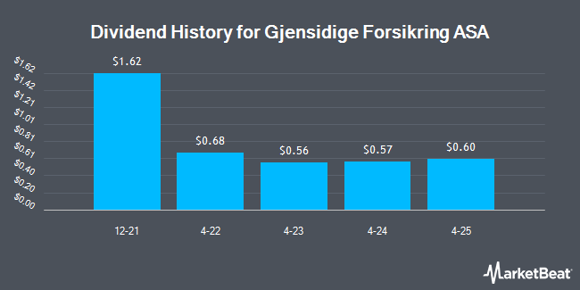 Dividend History for Gjensidige Forsikring ASA (OTCMKTS:GJNSY)