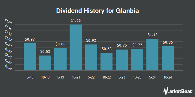 Dividend History for Glanbia (OTCMKTS:GLAPY)