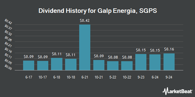 Dividend History for Galp Energia, SGPS (OTCMKTS:GLPEY)