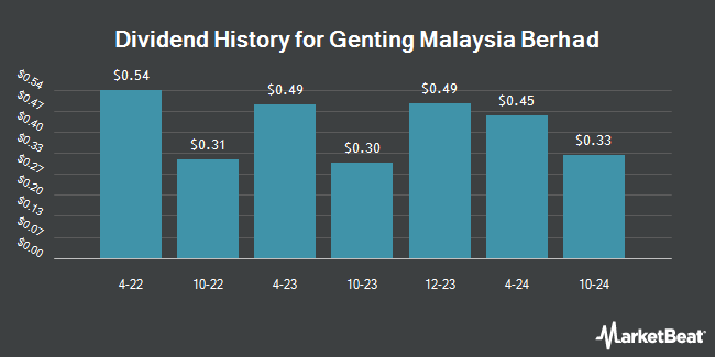 Dividend History for Genting Malaysia Berhad (OTCMKTS:GMALY)